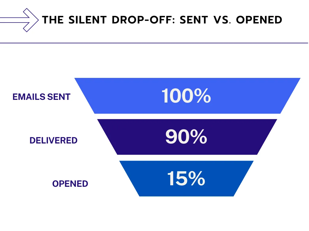  Chart showing why email engagement drops and how to increase open rates
