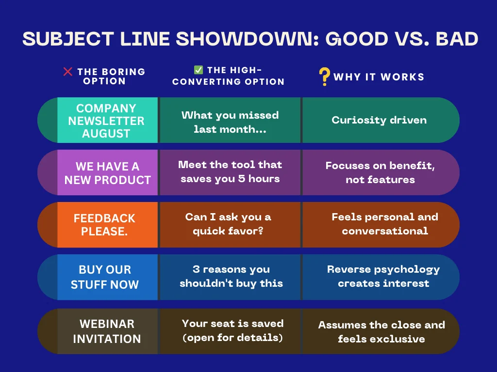  Comparison of good versus bad subject lines to increase open rates