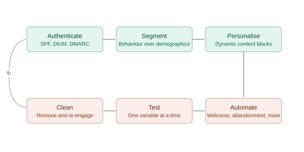 Email marketing formula infographic showing the cycle of Authenticate, Segment, Personalise, Automate, Test, and Clean for improving email campaign performance.