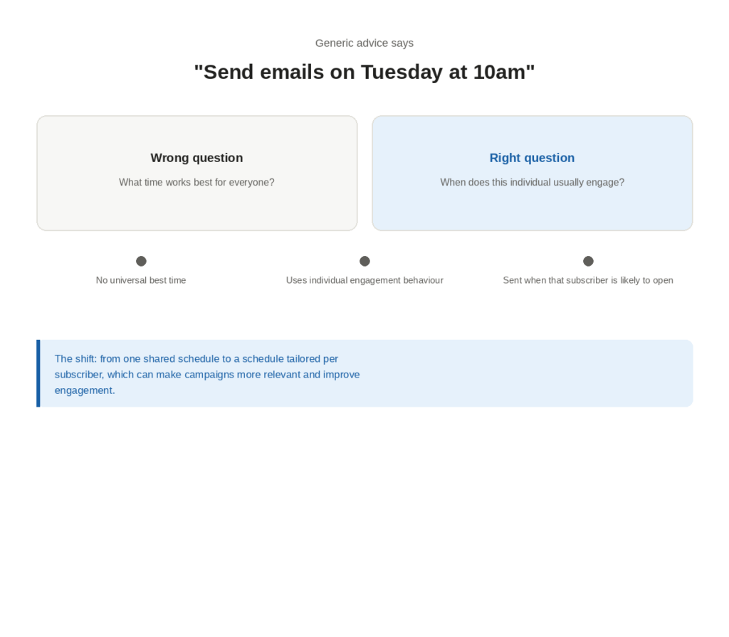 Send-time optimisation infographic comparing generic email scheduling with personalised send times based on individual subscriber engagement behaviour.