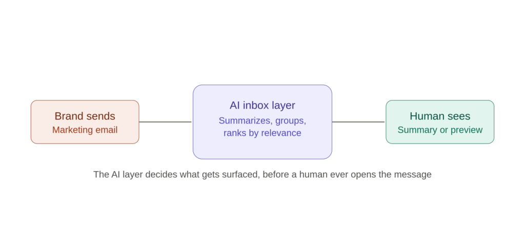 AI inbox layer summarizing and ranking marketing emails by relevance before humans see them.